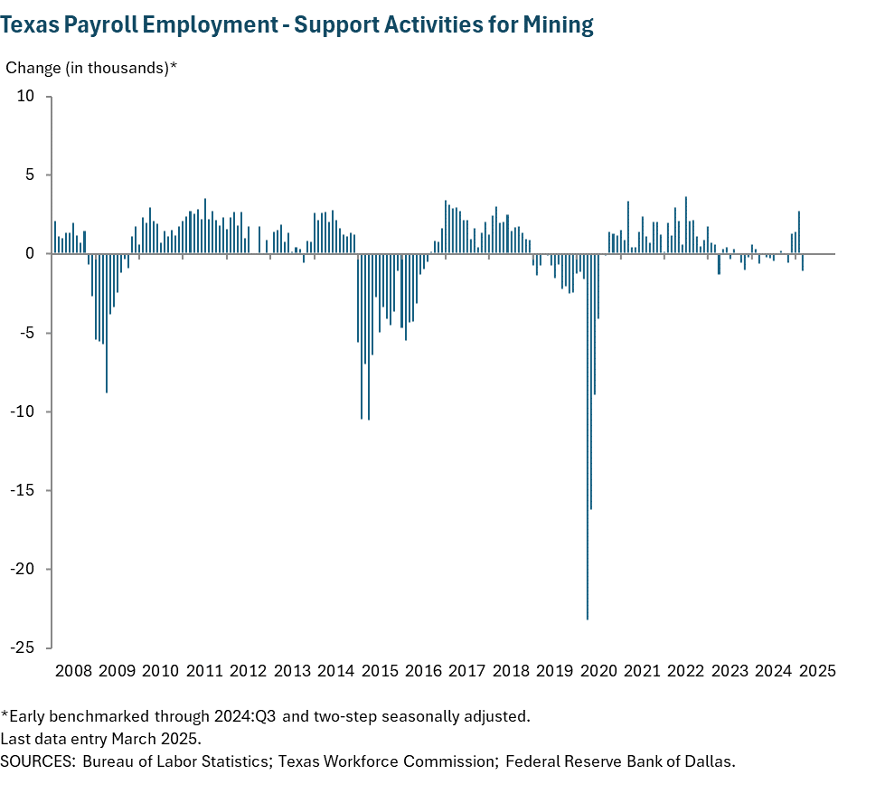 Texas Payroll Employment - Support Activities for Mining