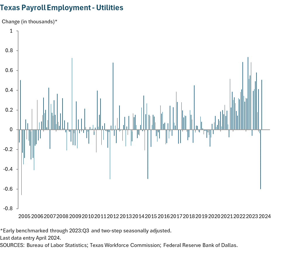 Texas Payroll Employment - Utilities