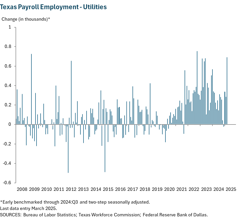 Texas Payroll Employment - Utilities