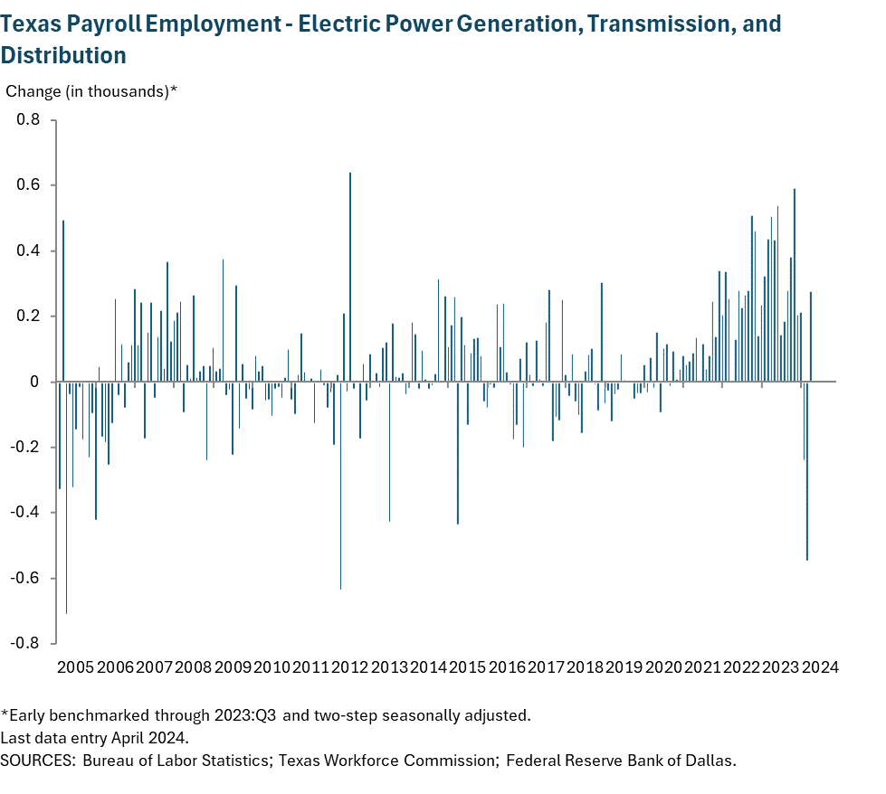 Texas Payroll Employment - Electric Power Generation, Transmission, and Distribution