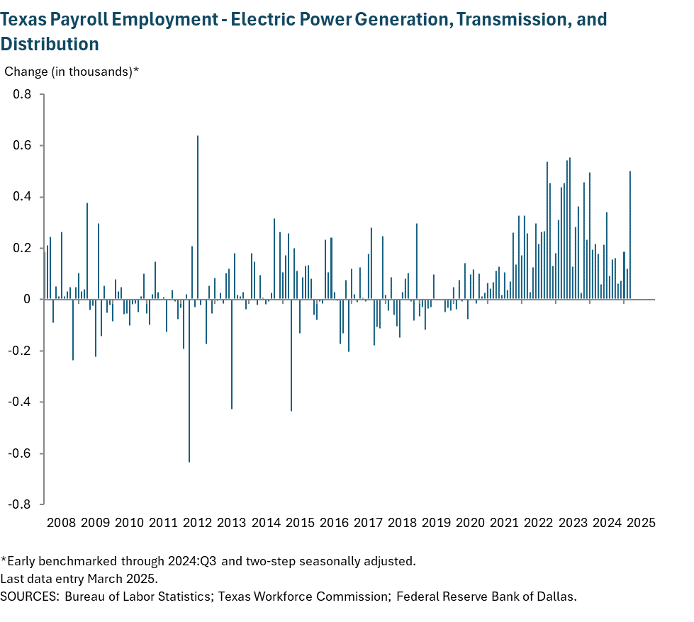 Texas Payroll Employment - Electric Power Generation, Transmission, and Distribution