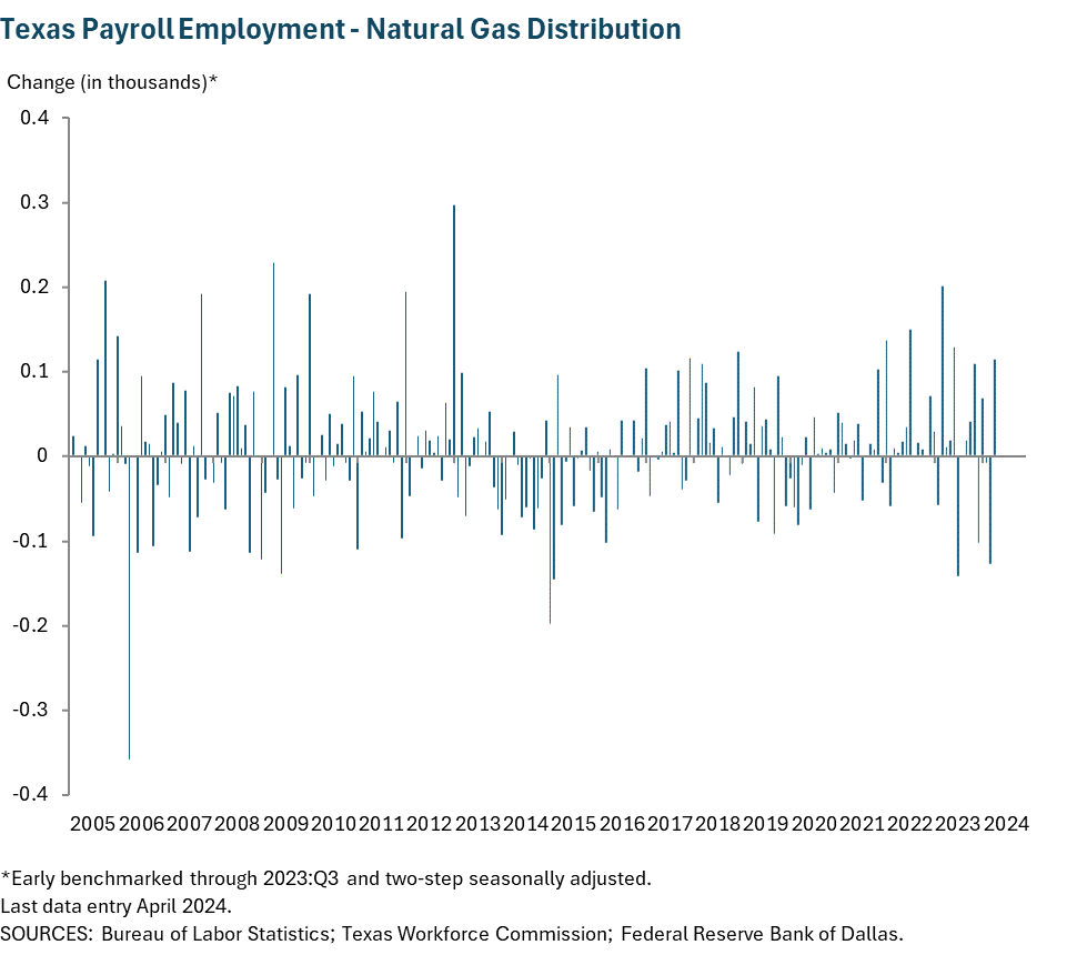 Texas Payroll Employment - Natural Gas Distribution
