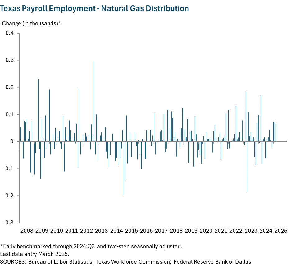 Texas Payroll Employment - Natural Gas Distribution