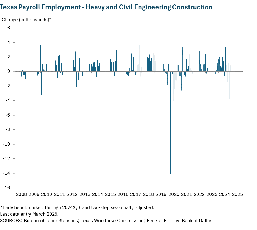 Texas Payroll Employment - Heavy and Civil Engineering Construction