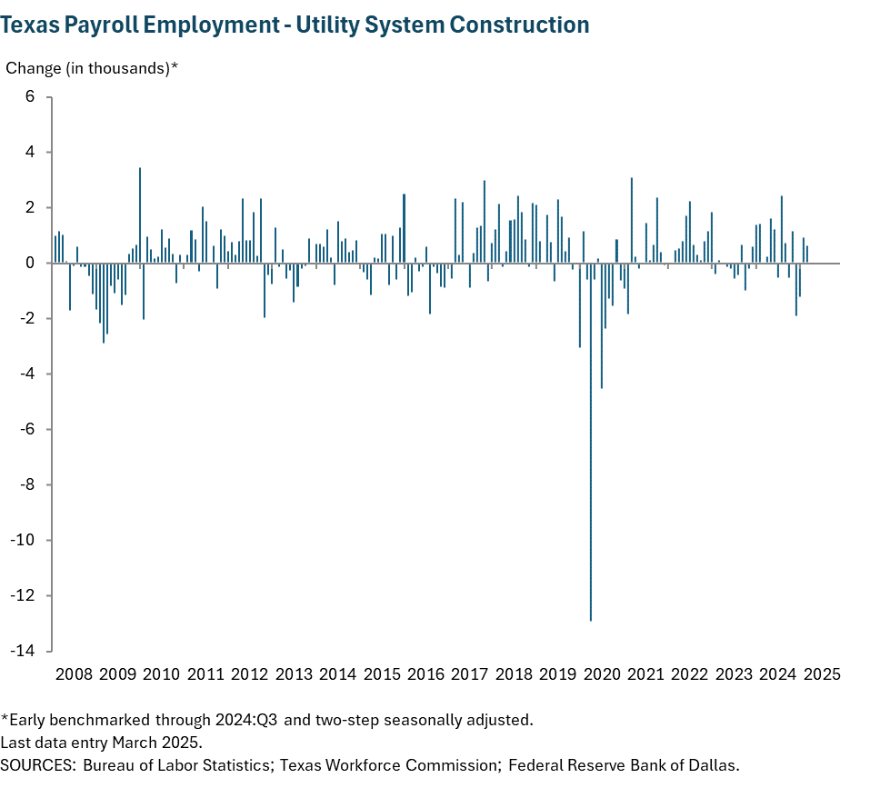 Texas Payroll Employment - Utility System Construction