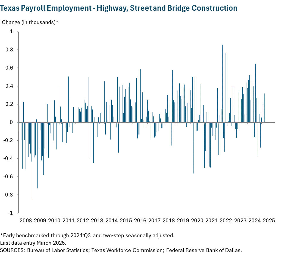 Texas Payroll Employment - Highway, Street and Bridge Construction