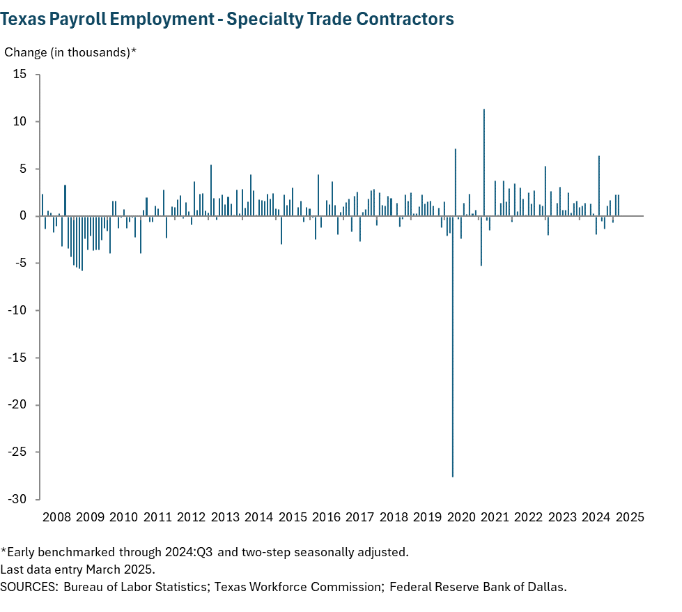 Texas Payroll Employment - Specialty Trade Contractors