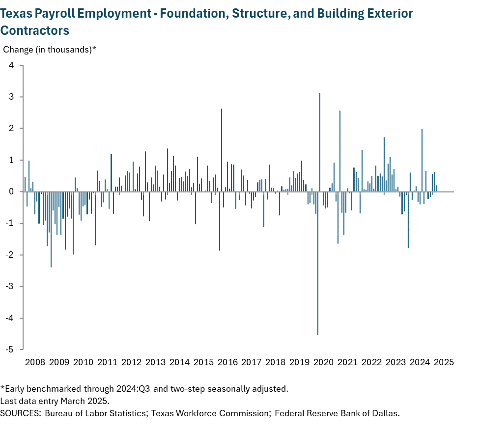 Texas Payroll Employment - Foundation, Structure and Building Exterior Contractors