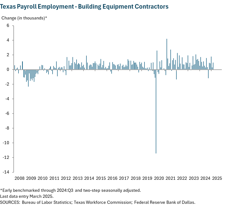 Texas Payroll Employment - Building Equipment Contractors