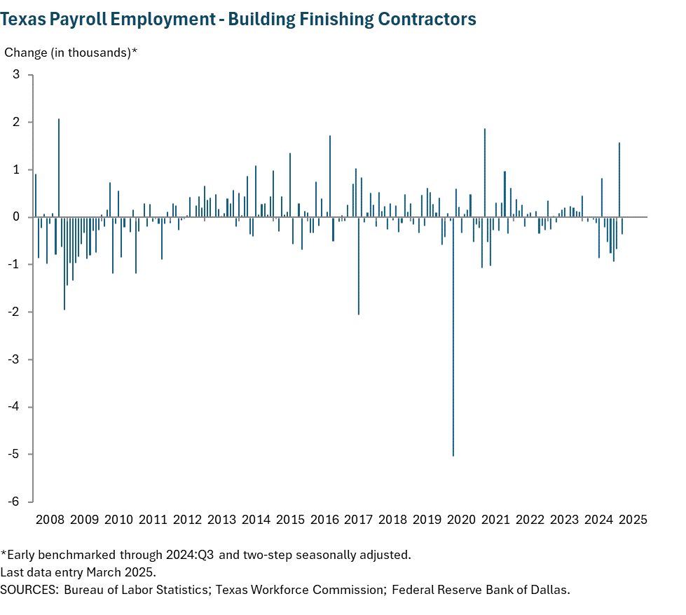 Texas Payroll Employment - Building Finishing Contractors