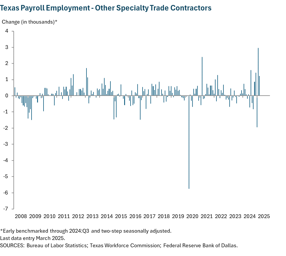 Texas Payroll Employment - Other Specialty Trade Contractors