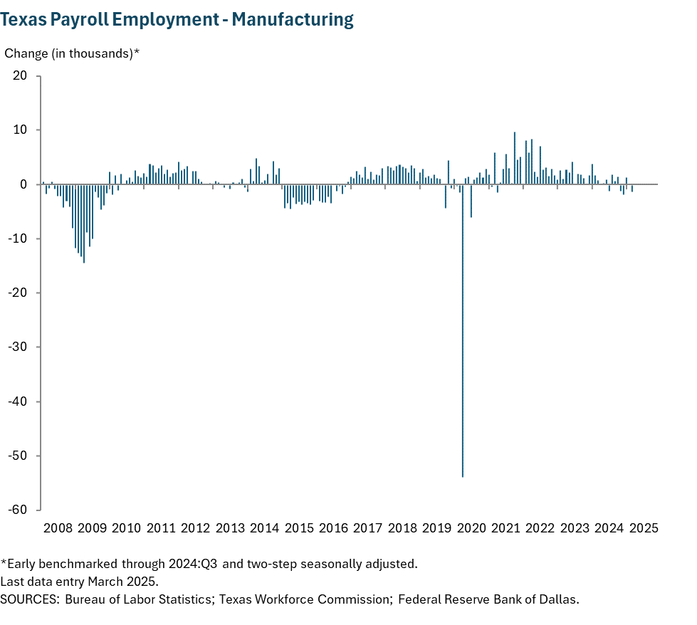 Texas Payroll Employment - Manufacturing