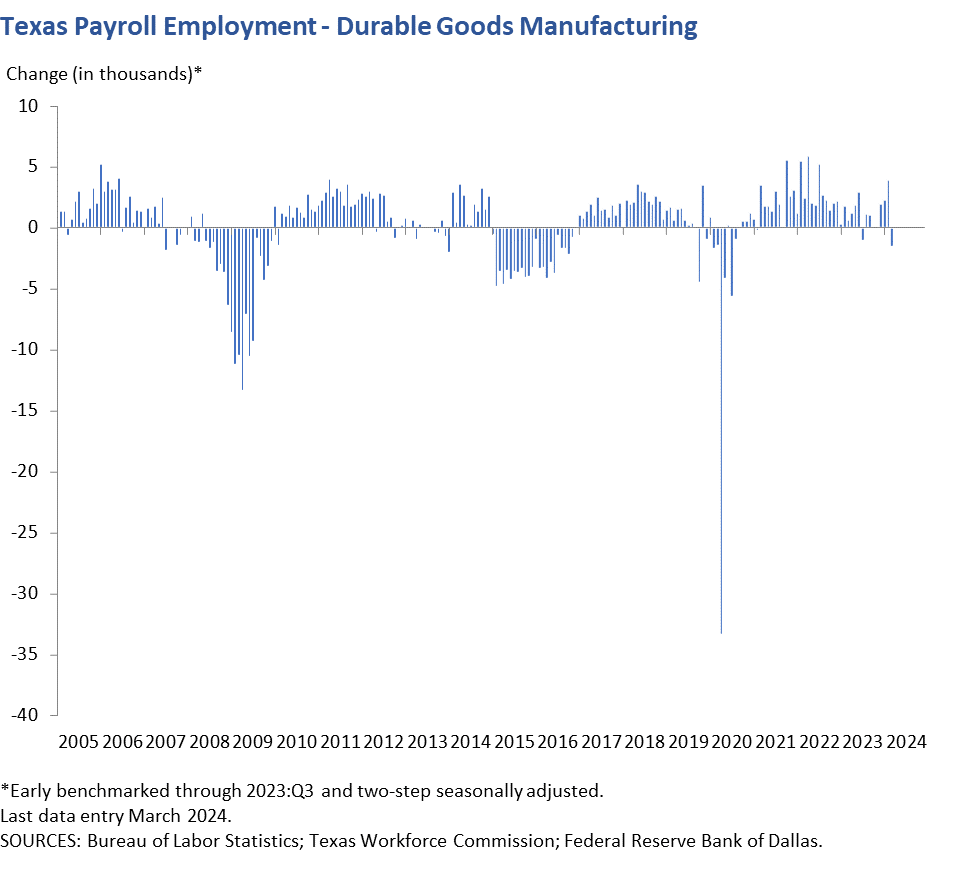 Texas Payroll Employment - Durable Goods Manufacturing
