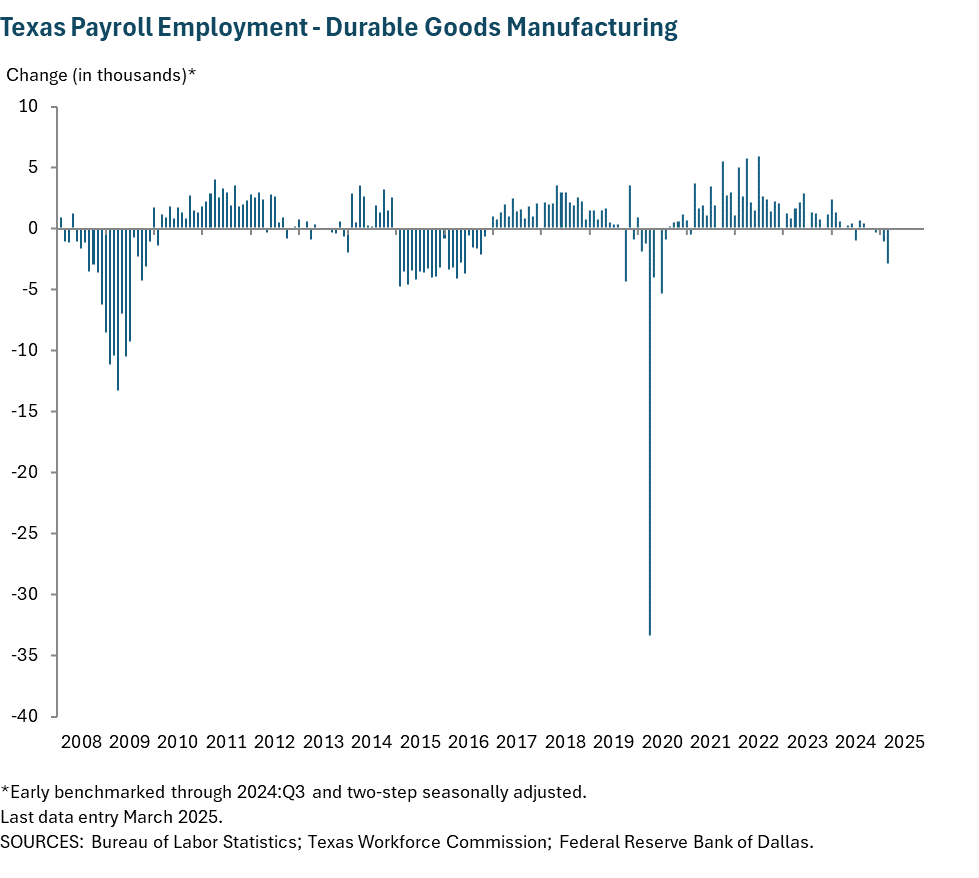 Texas Payroll Employment - Durable Goods Manufacturing