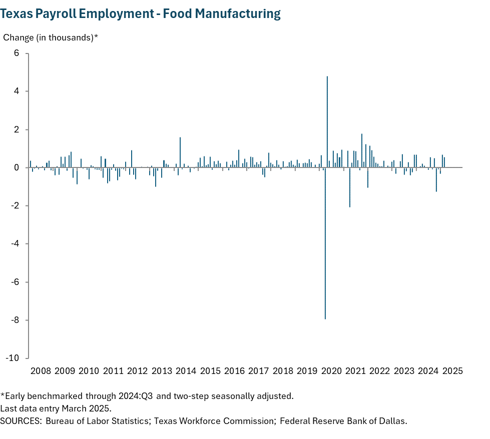 Texas Payroll Employment - Food Manufacturing