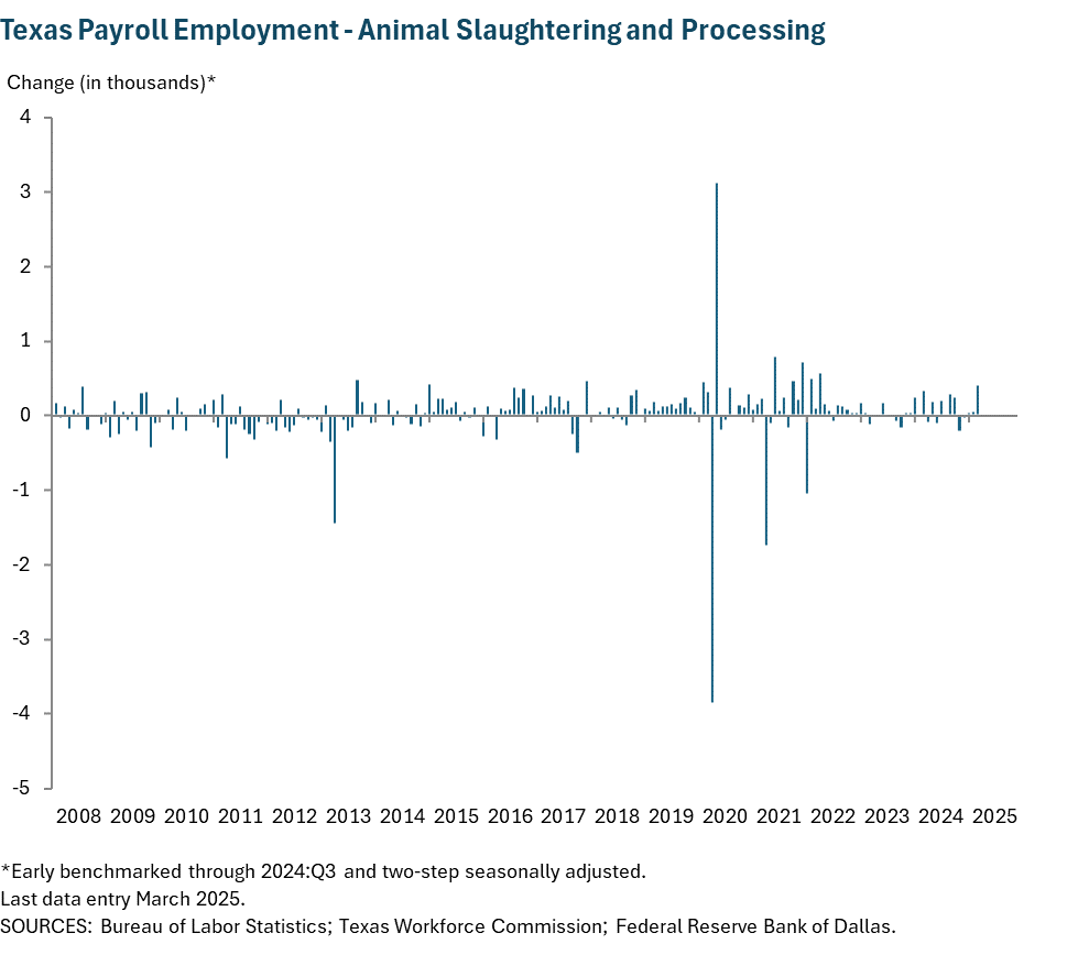 Texas Payroll Employment - Animal Slaughtering and Processing