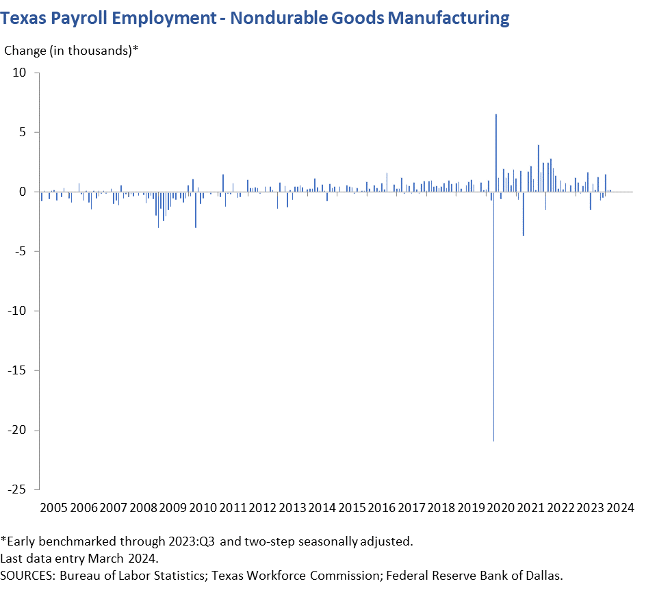 Texas Payroll Employment - Nondurable Goods Manufacturing