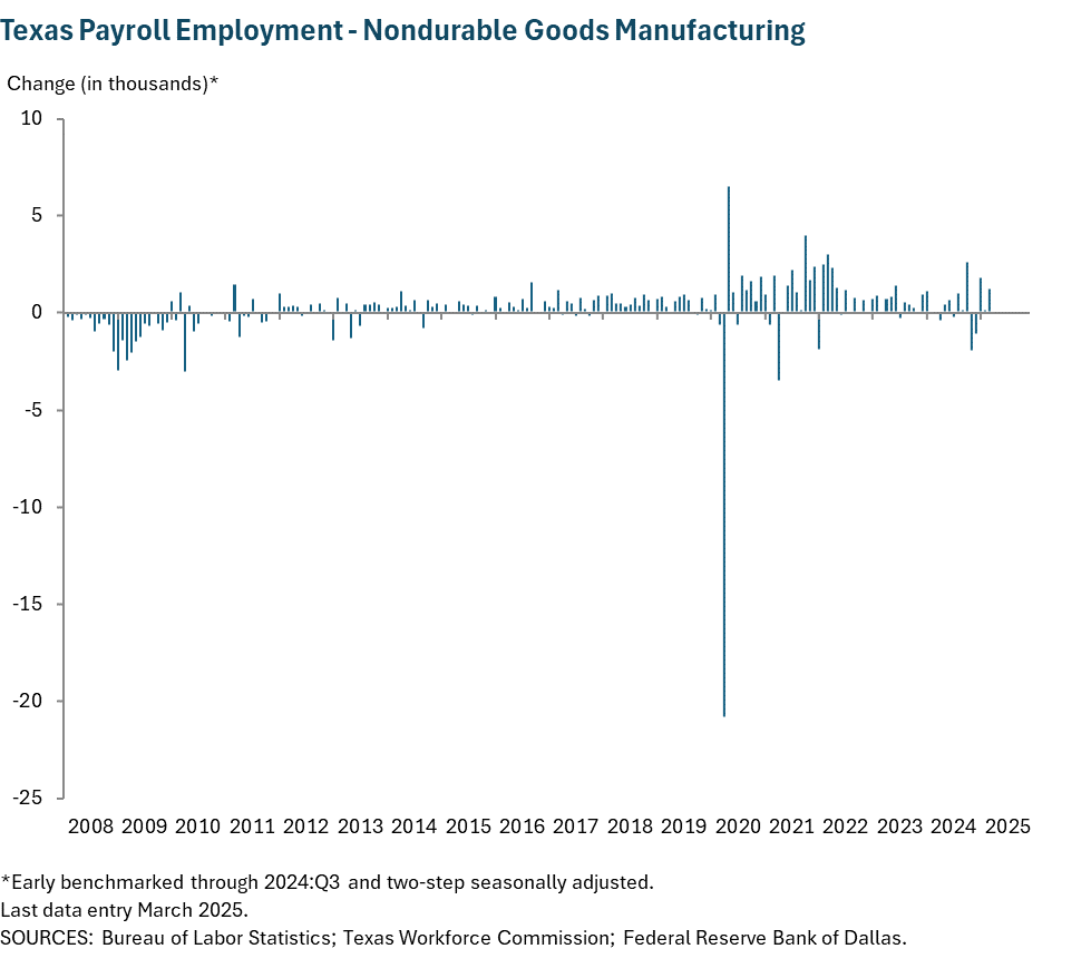 Texas Payroll Employment - Nondurable Goods Manufacturing