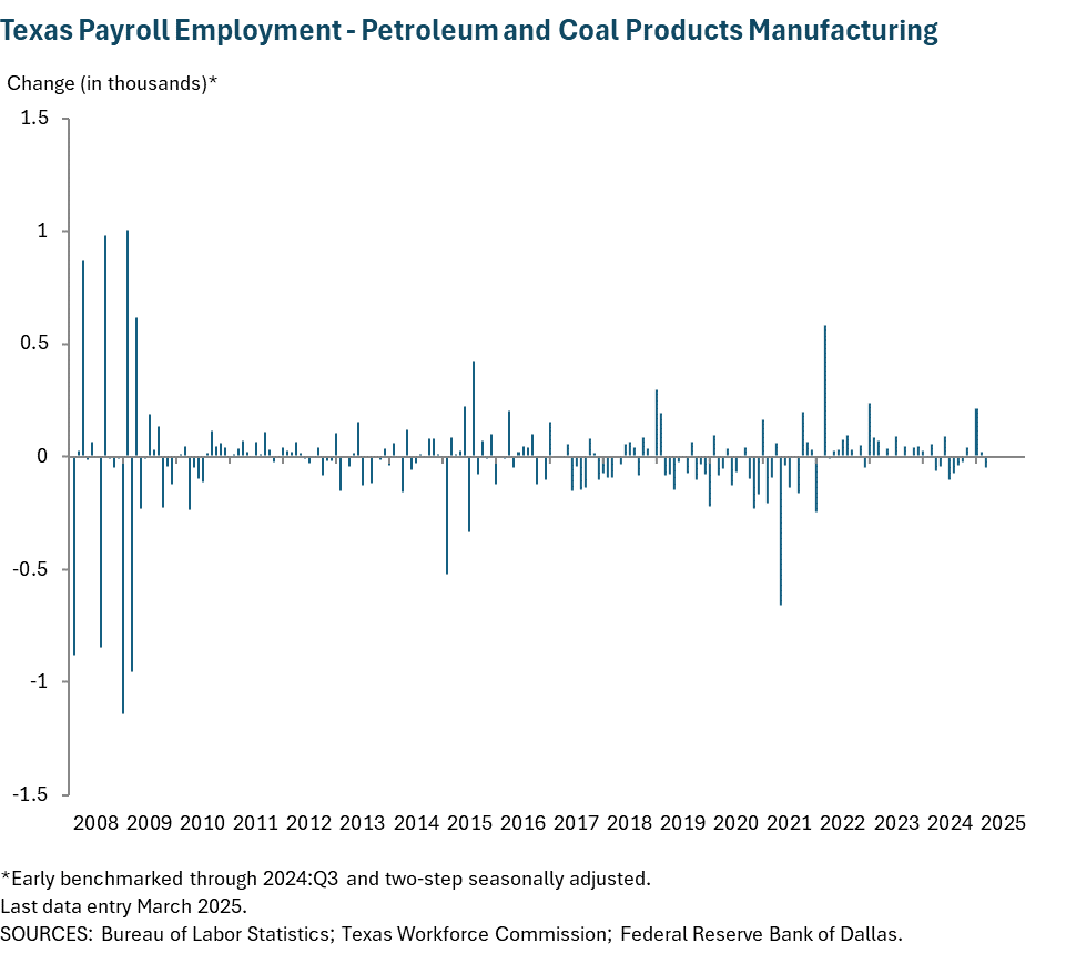 Texas Payroll Employment - Petroleum and Coal Products Manufacturing