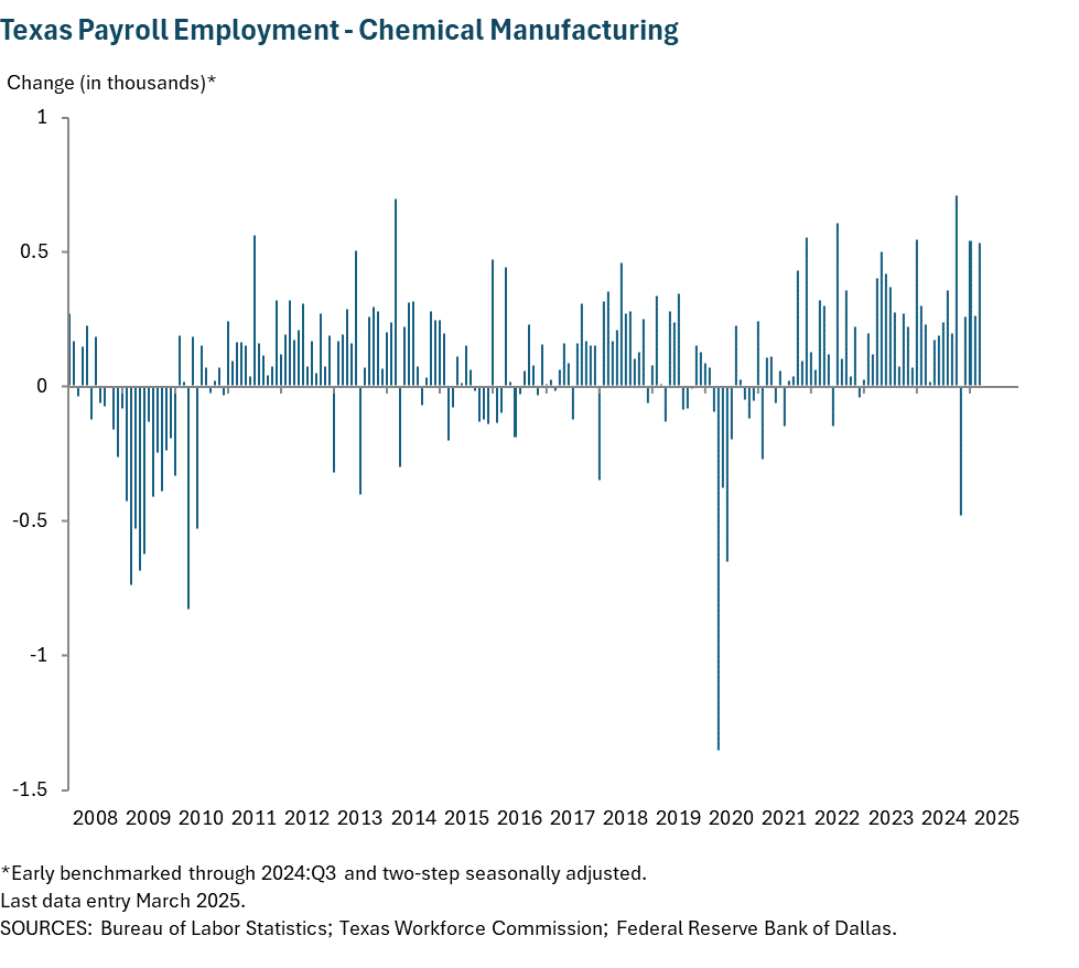Texas Payroll Employment - Chemical Manufacturing