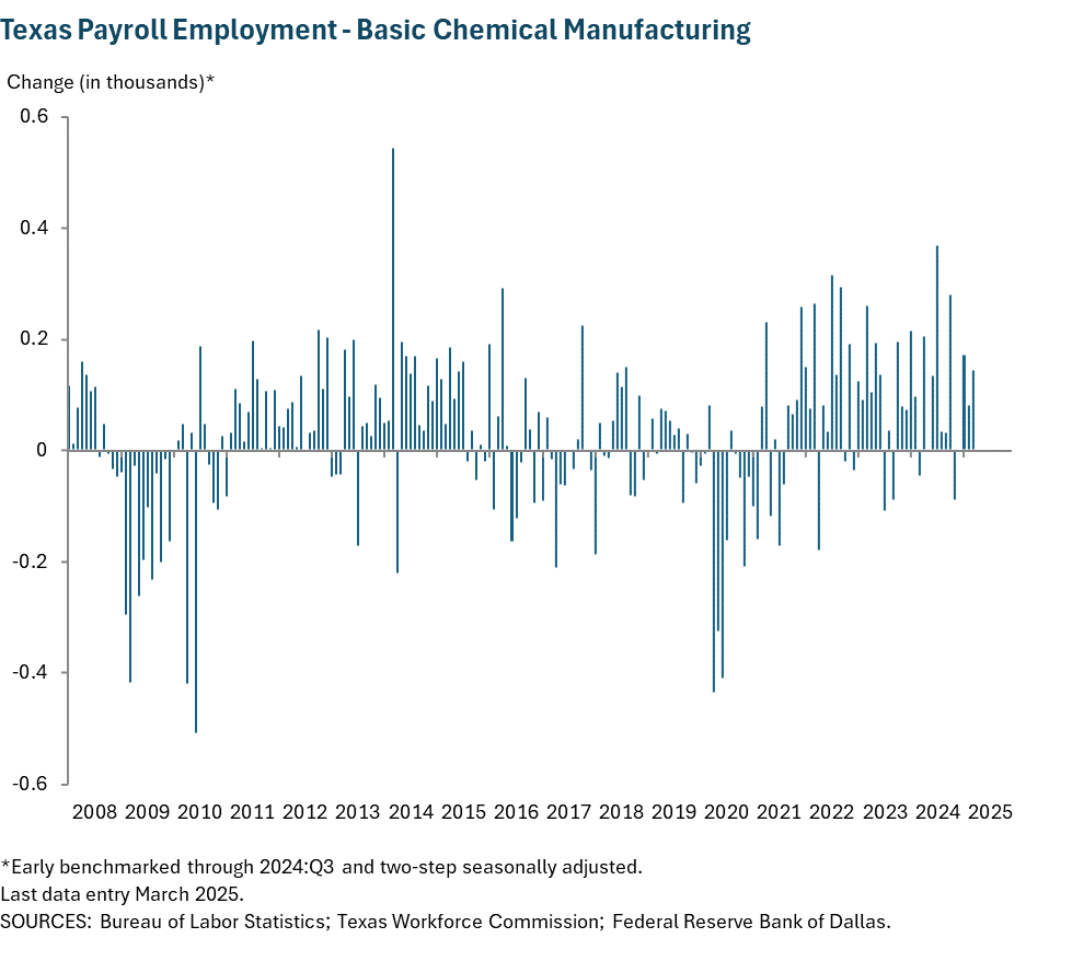 Texas Payroll Employment - Basic Chemical Manufacturing