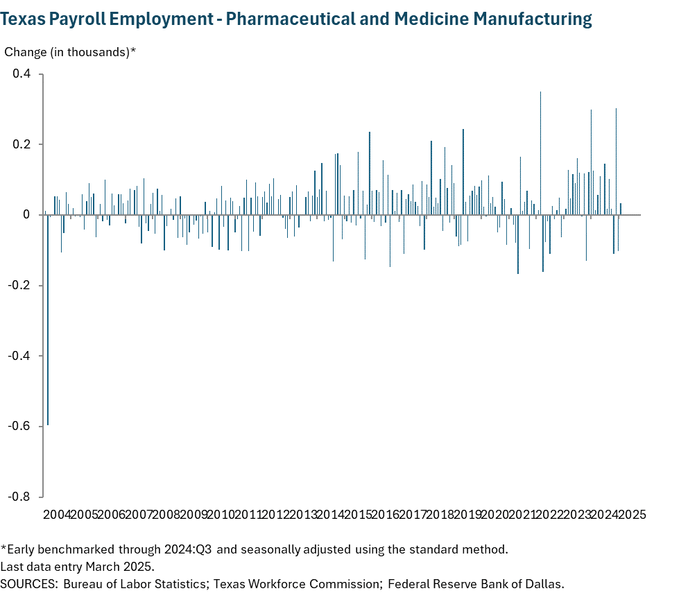 Texas Payroll Employment - Pharmaceutical and Medicine Manufacturing