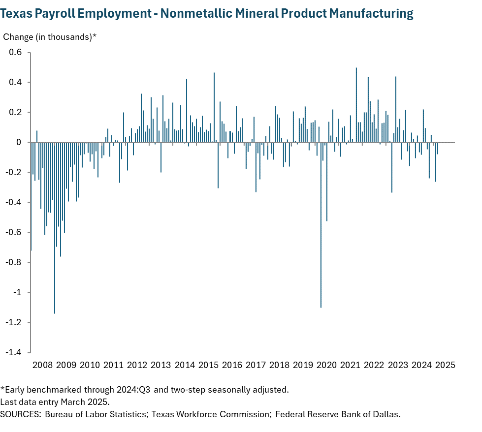 Texas Payroll Employment - Nonmetallic Mineral Product Manufacturing