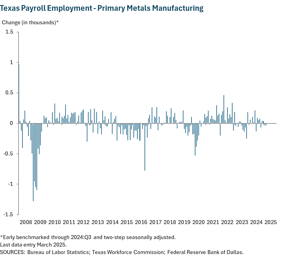 Texas Payroll Employment - Primary Metals Manufacturing