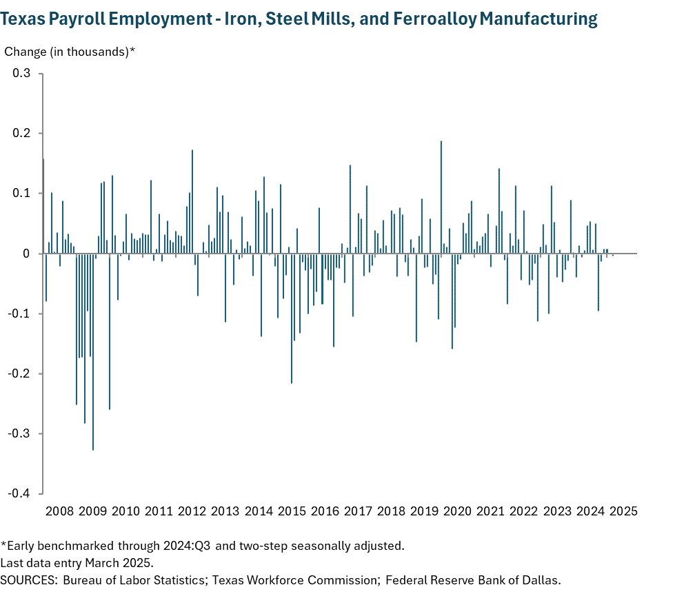 Texas Payroll Employment - Iron, Steel Mills, and Ferroalloy Manufacturing