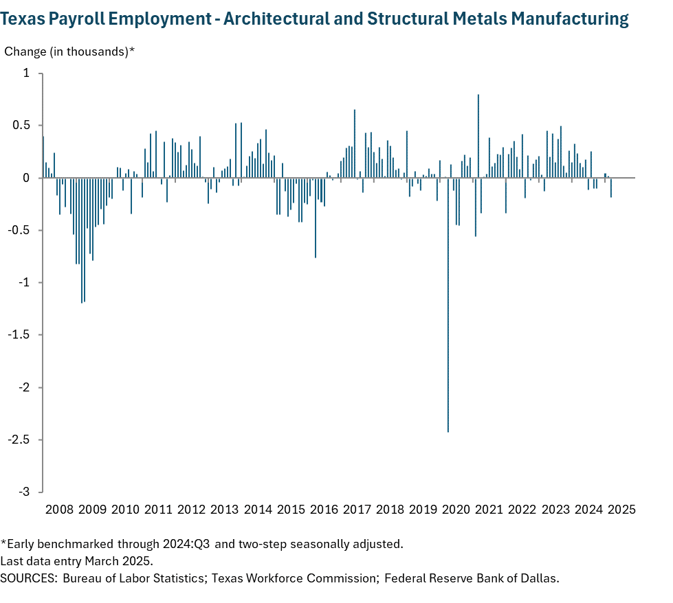 Texas Payroll Employment - Architectural and Structural Metals Manufacturing