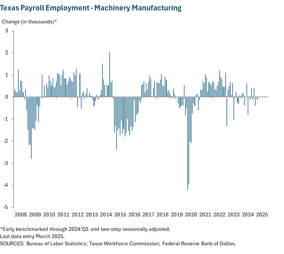 Texas Payroll Employment - Machinery Manufacturing