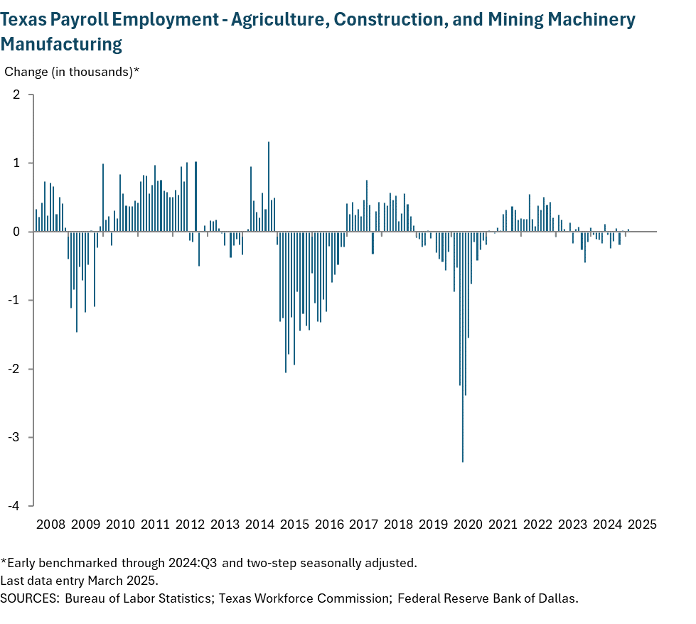 Texas Payroll Employment - Agriculture, Construction, and Mining Manufacturing