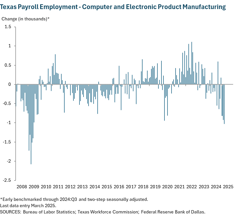 Texas Payroll Employment - Computer and Electronic Product Manufacturing