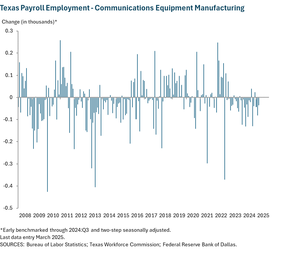 Texas Payroll Employment - Communications Equipment Manufacturing