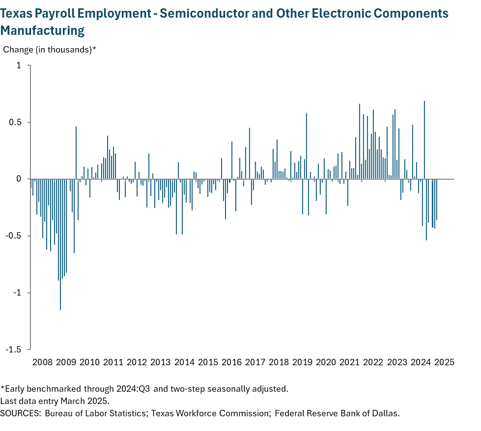 Texas Payroll Employment - Semiconductor and Other Electronics Manufacturing