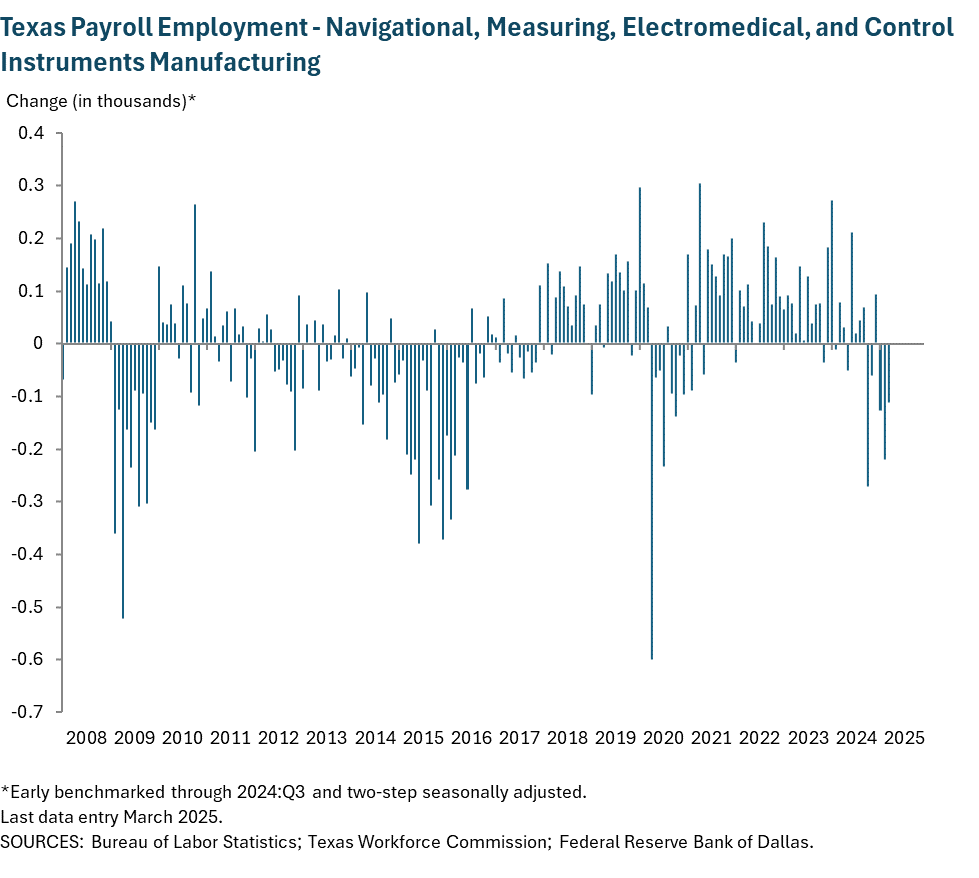 Texas Payroll Employment - Navigational, Measuring, Electromedical and Control Instruments Manufacturing