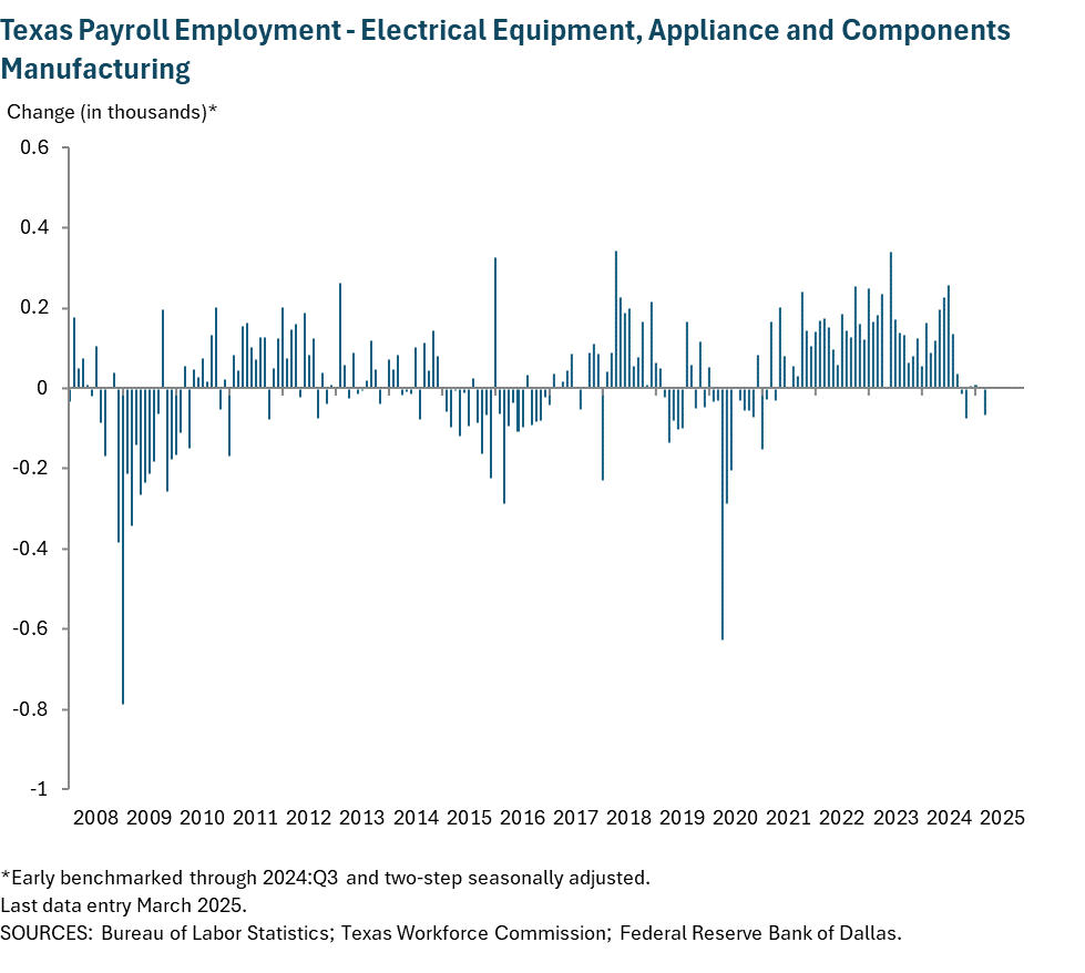 Texas Payroll Employment - Electrical Equipment, Appliance and Components Manufacturing