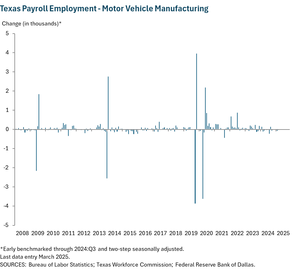 Texas Payroll Employment - Motor Vehicle Manufacturing