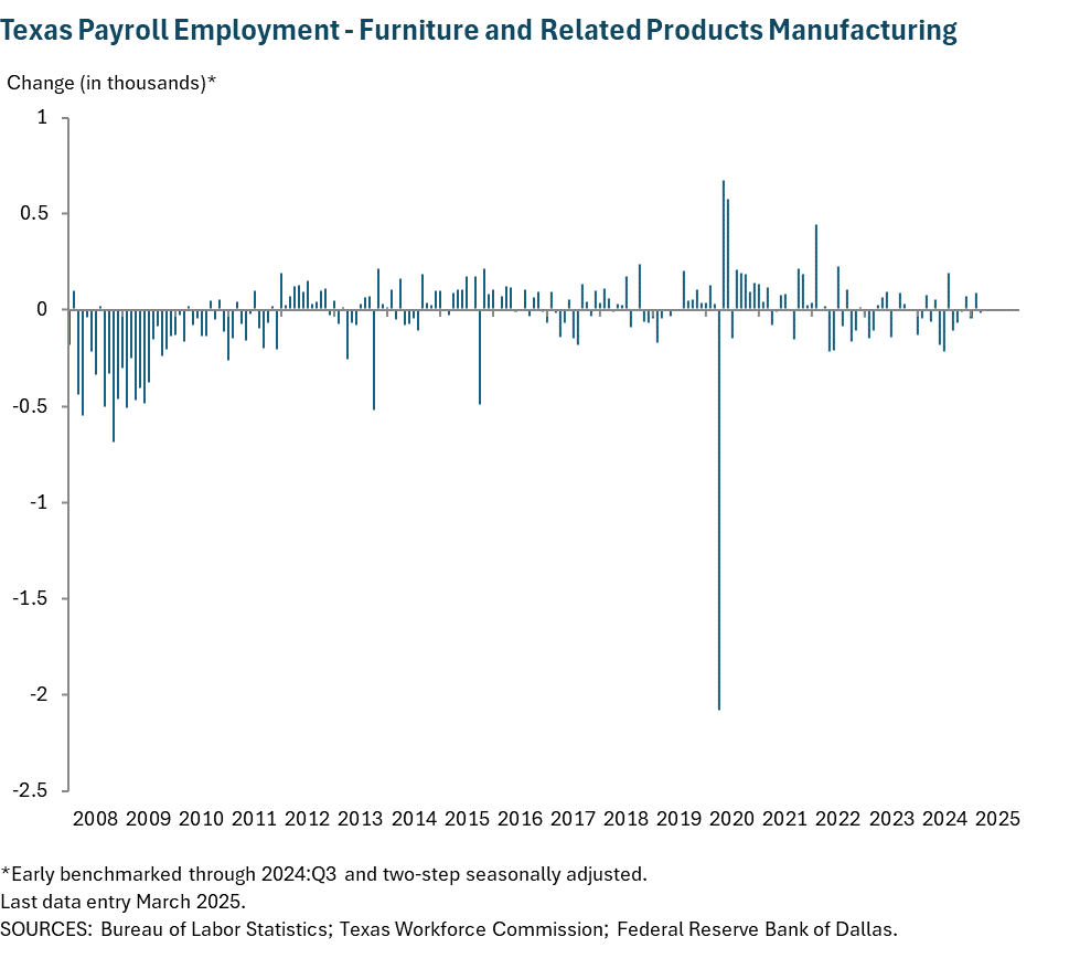 Texas Payroll Employment - Furniture and Related Products Manufacturing