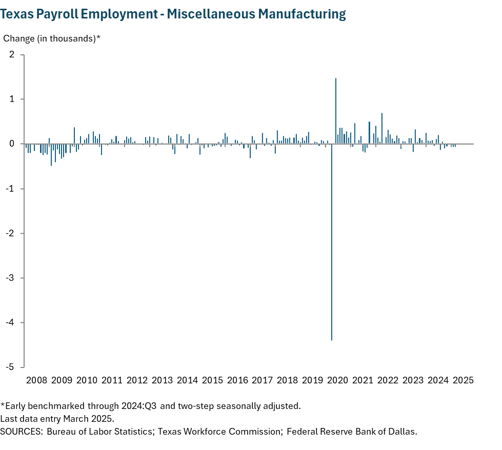 Texas Payroll Employment - Miscellaneous Manufacturing