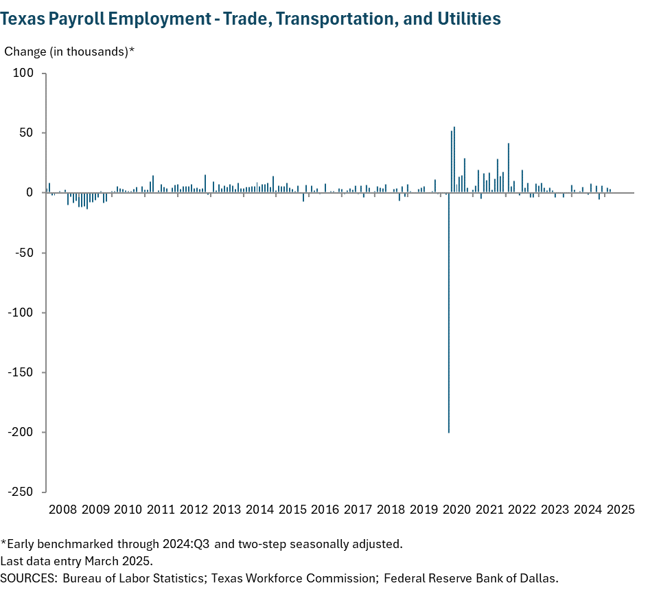 Texas Payroll Employment - Trade, Transportation and Utilities