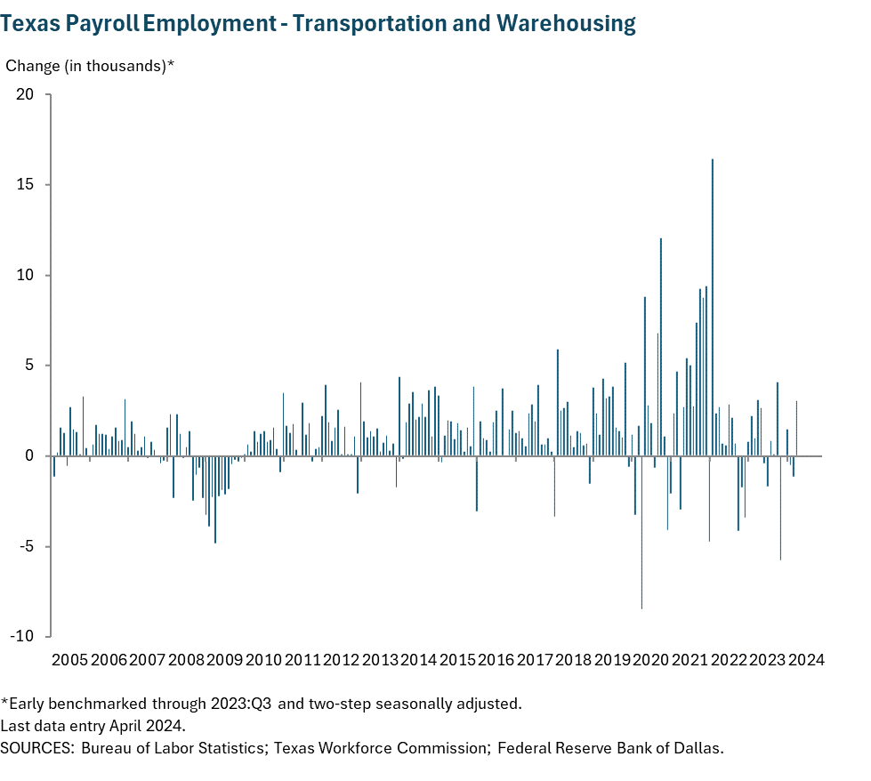 Texas Payroll Employment - Transportation and Warehousing