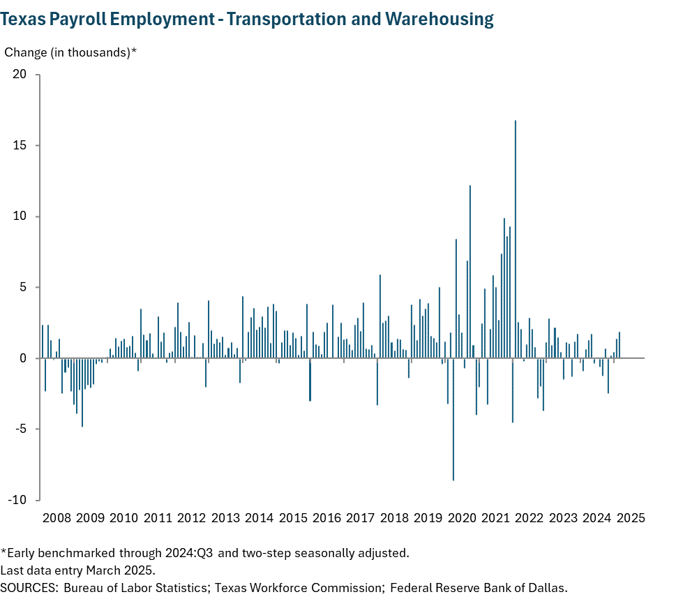 Texas Payroll Employment - Transportation and Warehousing