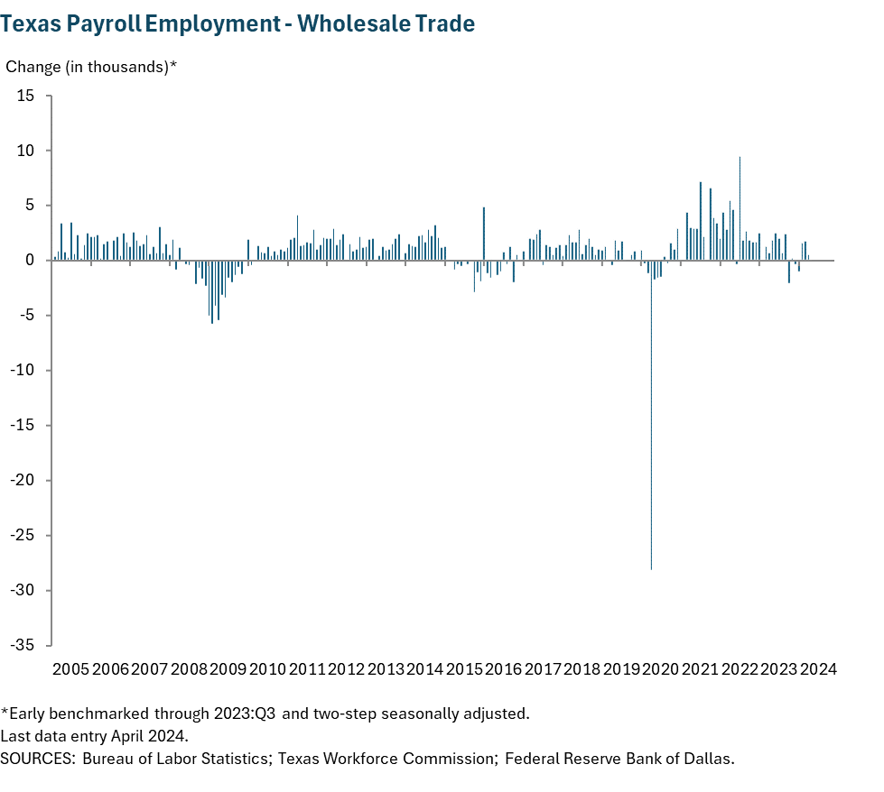 Texas Payroll Employment - Wholesale Trade