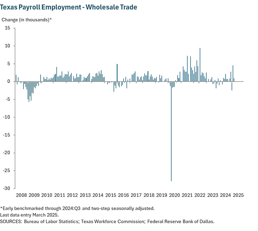 Texas Payroll Employment - Wholesale Trade