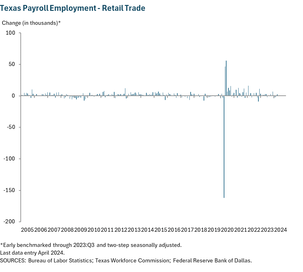 Texas Payroll Employment - Retail Trade
