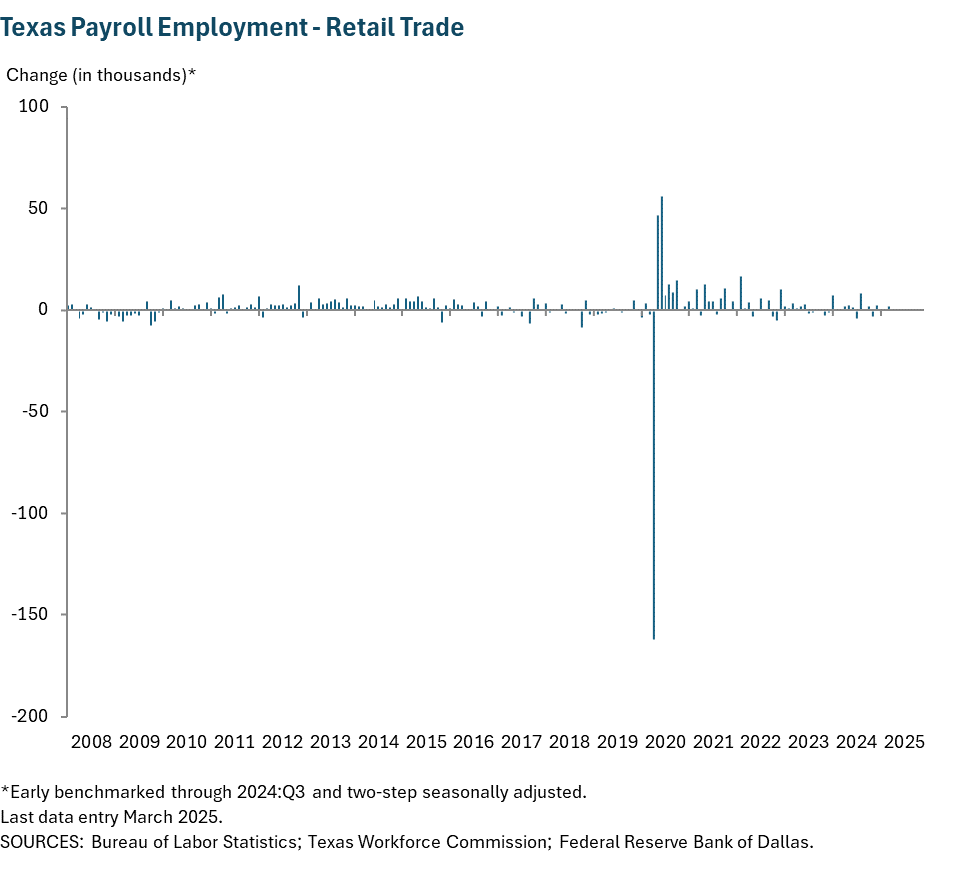 Texas Payroll Employment - Retail Trade