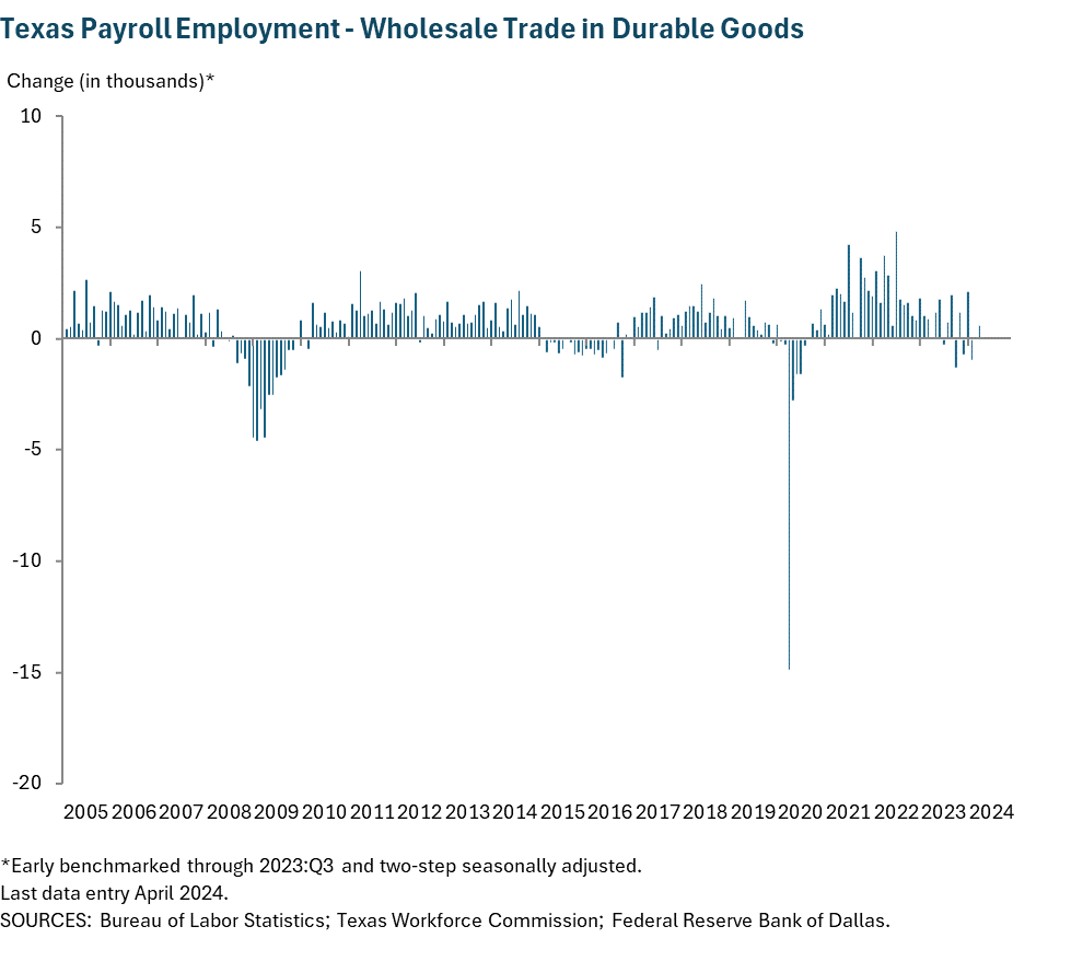 Texas Payroll Employment - Wholesale Trade in Durable Goods