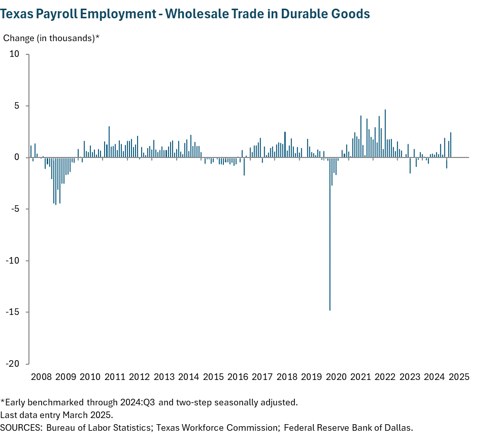 Texas Payroll Employment - Wholesale Trade in Durable Goods