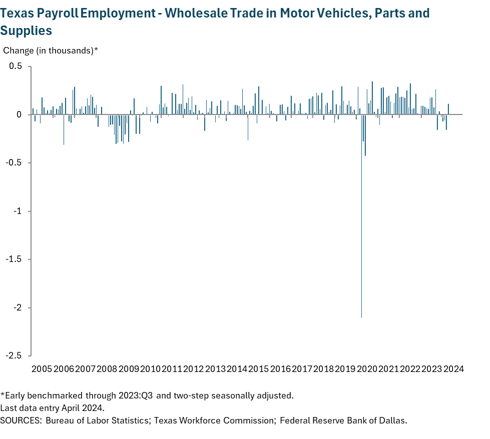 Texas Payroll Employment - Wholesale Trade in Motor Vehicles, Parts and Supplies